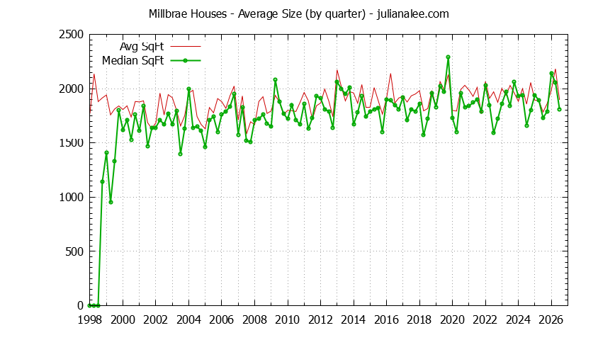 Graph of the average size of a house sold in Millbrae
