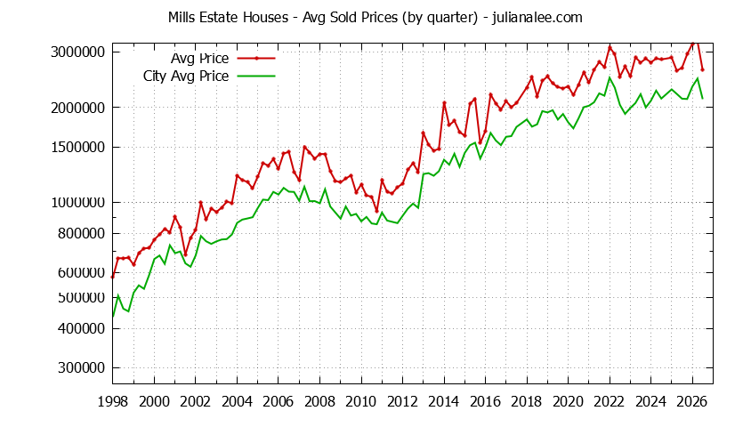 Quarterly Average Price of a Mills Estate Home Quarterly Average Price of a Mills Estate Home