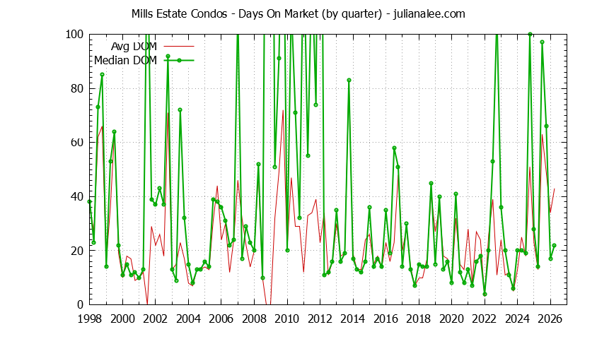 Quarterly Average Days On Market for Mills Estate Condos Sold Graph of the Quarterly Average Days On Market for Mills Estate Condos Sold