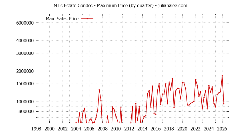 Quarterly Maximum Price for Mills Estate Condos Sold Graph of the Quarterly Maximum Price for Mills Estate Condos Sold