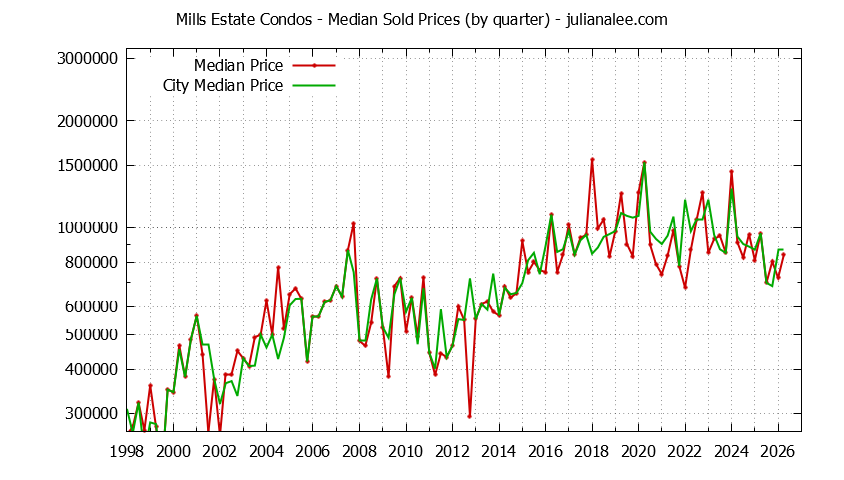 Quarterly Median Price of Mills Estate vs. Millbrae Condos Sold Graph of the Quarterly Median Price of Mills Estate vs. Millbrae Condos Sold
