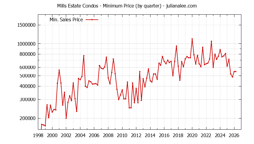 Quarterly Minimum Price for Mills Estate Condos Sold Graph of the Quarterly Minimum Price for Mills Estate Condos Sold