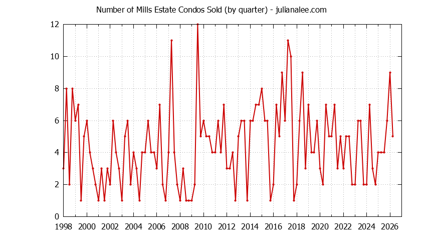 Quarterly Number of Millbrae Condos Sold Graph of the Quarterly Number of Millbrae Condos Sold