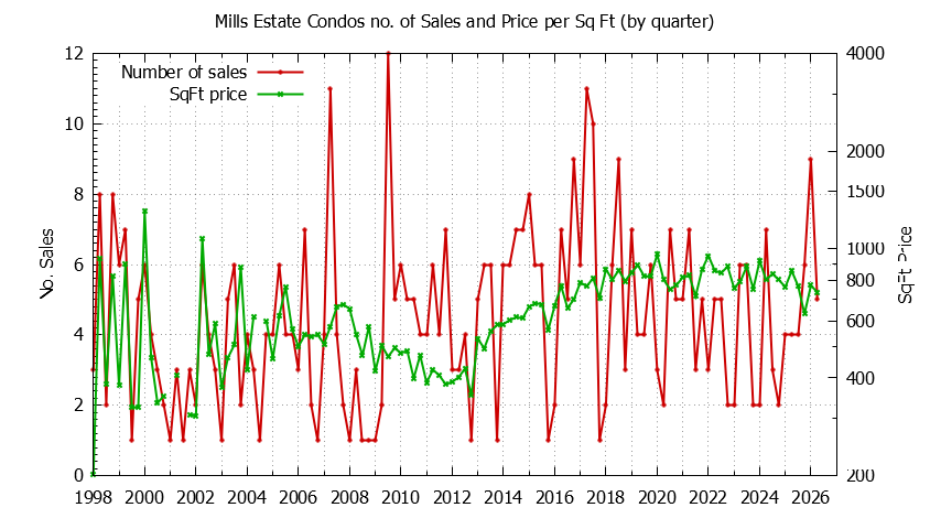 Quarterly Number & Price Per SqFt of Mills Estate Condos Sold Graph of the Quarterly Number & Price Per SqFt of Mills Estate Condos Sold