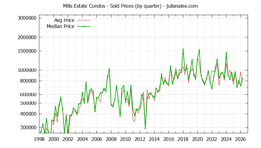 Quarterly Average and Median Price of Mills Estate Condos Sold Graph of the Quarterly Average and Median Price of Mills Estate Condos Sold