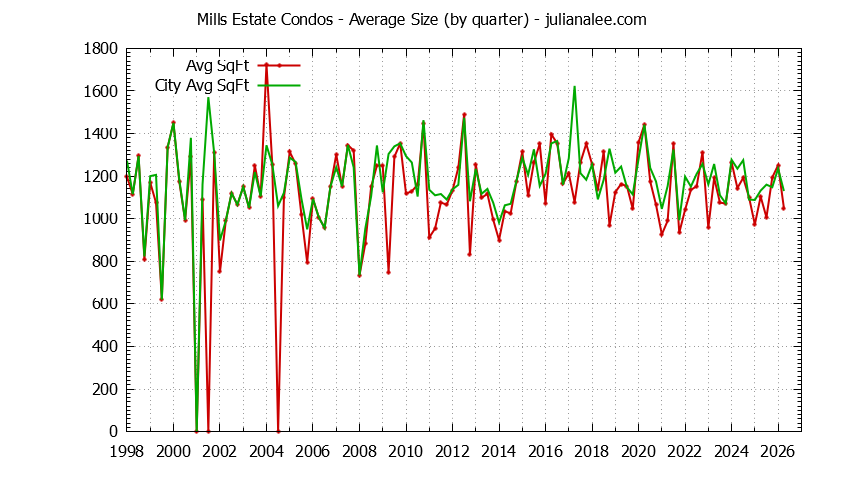 Quarterly Average Size of Mills Estate vs. Millbrae Condos Sold Graph of the Quarterly Average Size of Mills Estate vs. Millbrae Condos Sold