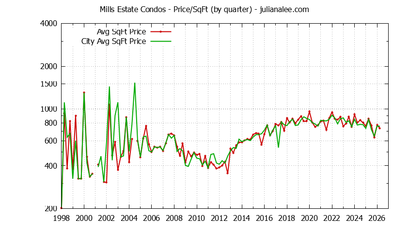 Quarterly Average Price Per Square Foot for Mills Estate vs. Millbrae Condos Sold Graph of the Quarterly Average Price Per Square Foot for Mills Estate vs. Millbrae Condos Sold