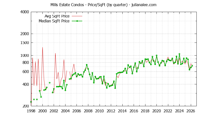 Quarterly Average Price Per Square Foot for Mills Estate Condos Sold Graph of the Quarterly Average Price Per Square Foot for Mills Estate Condos Sold