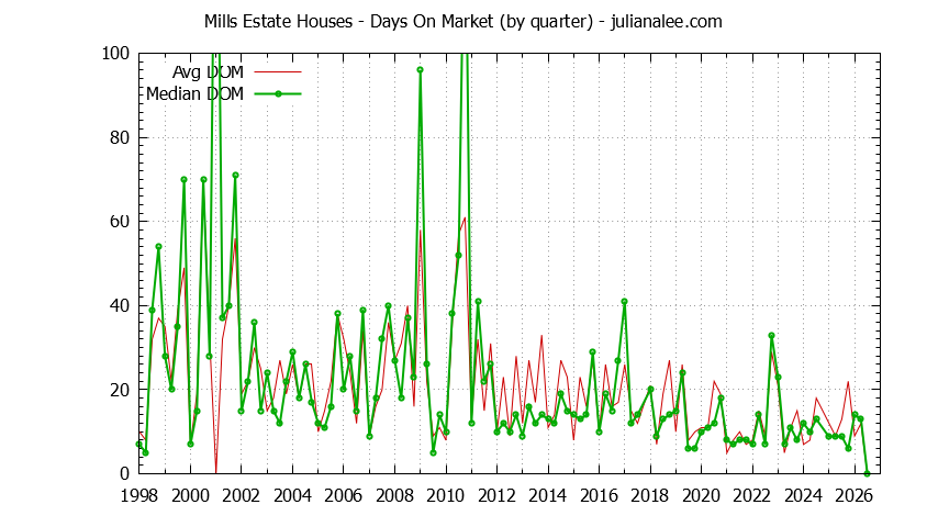 Quarterly Average Days On Market for Mills Estate Houses Sold Graph of the Quarterly Average Days On Market for Mills Estate Houses Sold
