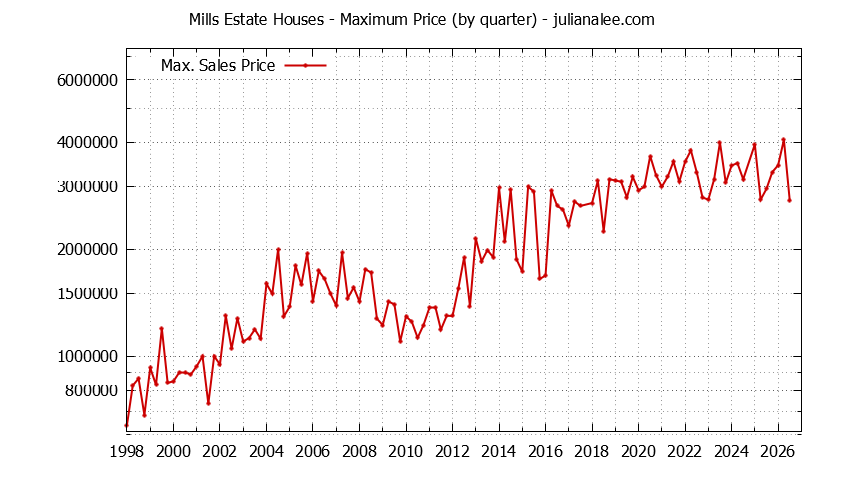 Quarterly Maximum Price for Mills Estate Houses Sold Graph of the Quarterly Maximum Price for Mills Estate Houses Sold