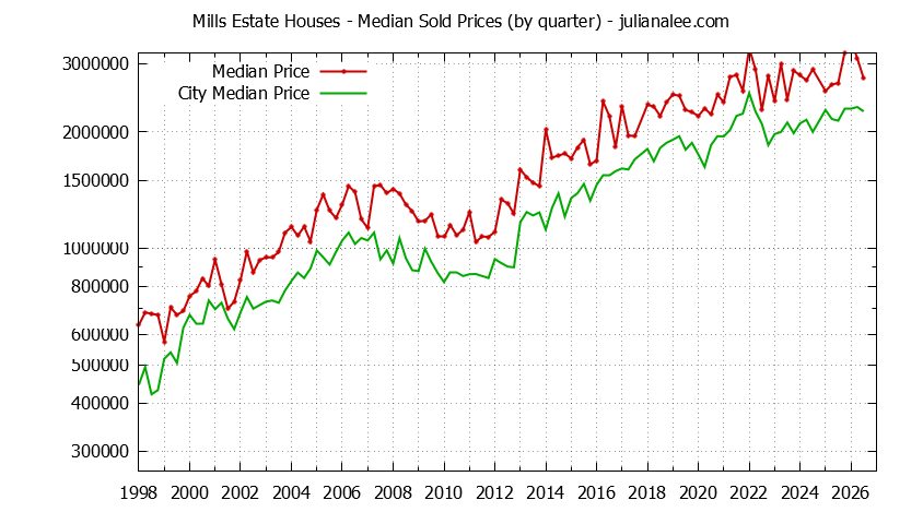 Quarterly Median Price of a Mills Estate Home Quarterly Median Price of a Mills Estate Home