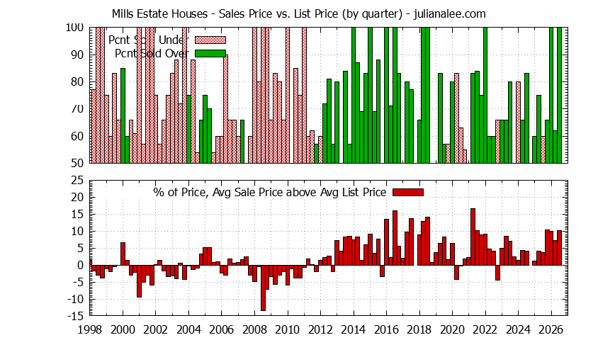 Quarterly Average Sales Price vs. List Price for Mills Estate Houses Graph of the Quarterly Average Sales Price vs. List Price for Mills Estate Houses