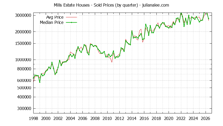 Quarterly Median and Average Price of a Mills Estate Home Quarterly Median and Average Price of a Mills Estate Home