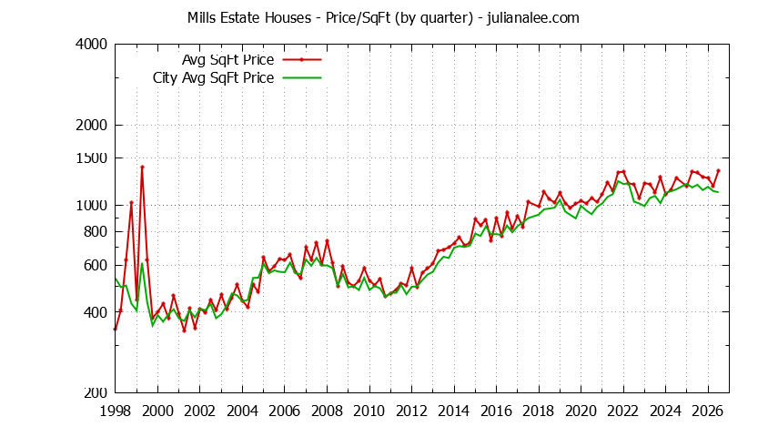Quarterly Average Price Per Square Foot for Mills Estate & Millbrae Houses Sold Graph of the Quarterly Average Price Per Square Foot for Mills Estate & Millbrae Homes