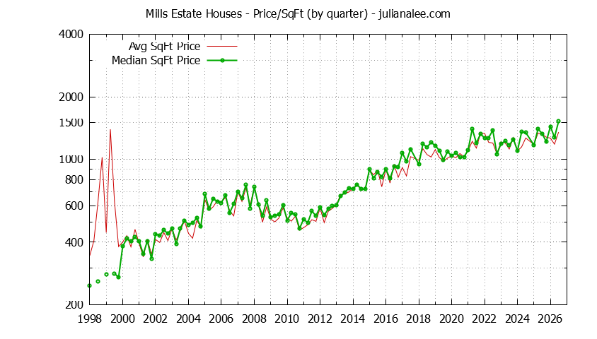 Monthly Average Price Per Square Foot for Millbrae Houses Sold Graph of the Average Quarterly Price Per Square Foot for Mills Estate & Millbrae Homes
