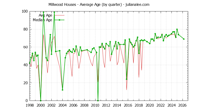 Quarterly Average Age of Millwood Houses Sold Graph of the Quarterly Average Age of Millwood Houses Sold