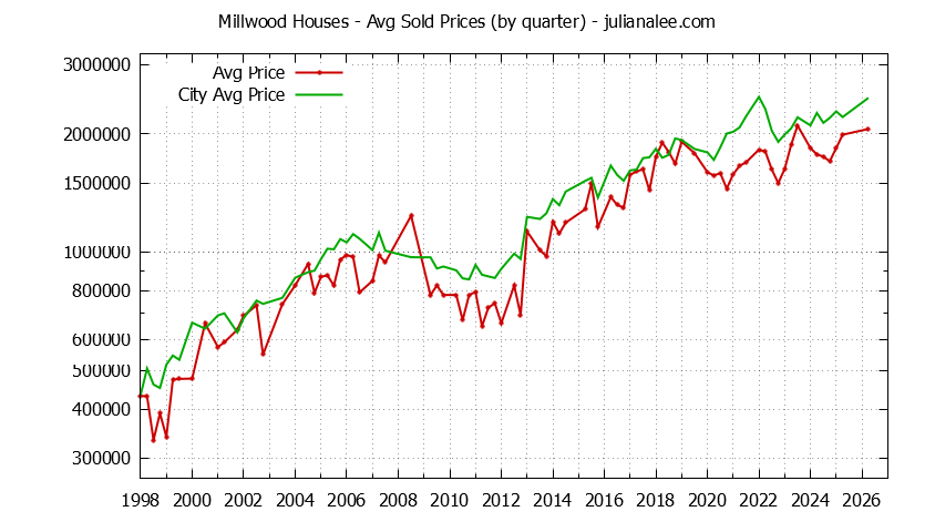 Quarterly Average Price of a Millwood Home Quarterly Average Price of a Millwood Home