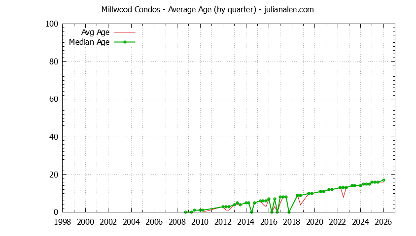 Quarterly Average Age of Millwood Condos Sold Graph of the Quarterly Average Age of Millwood Condos Sold
