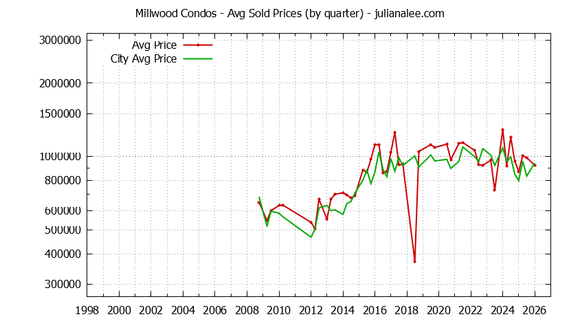 Quarterly Average Price of Millwood vs. Millbrae Condos Sold Graph of the Quarterly Average Price of Millwood vs. Millbrae Condos Sold