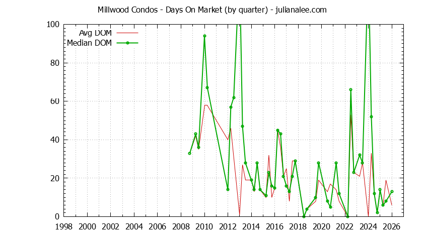 Quarterly Average Days On Market for Millwood Condos Sold Graph of the Quarterly Average Days On Market for Millwood Condos Sold