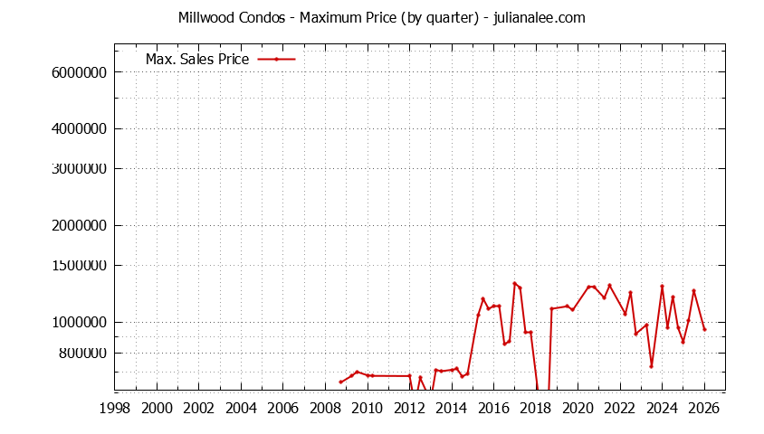Quarterly Maximum Price for Millwood Condos Sold Graph of the Quarterly Maximum Price for Millwood Condos Sold