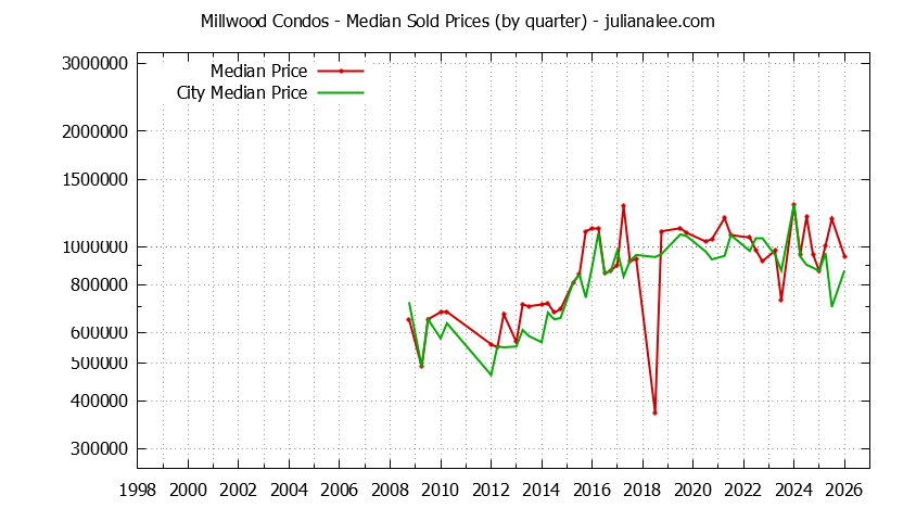 Quarterly Median Price of Millwood vs. Millbrae Condos Sold Graph of the Quarterly Median Price of Millwood vs. Millbrae Condos Sold