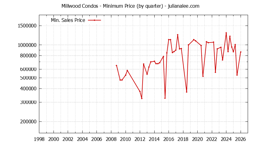 Quarterly Minimum Price for Millwood Condos Sold Graph of the Quarterly Minimum Price for Millwood Condos Sold
