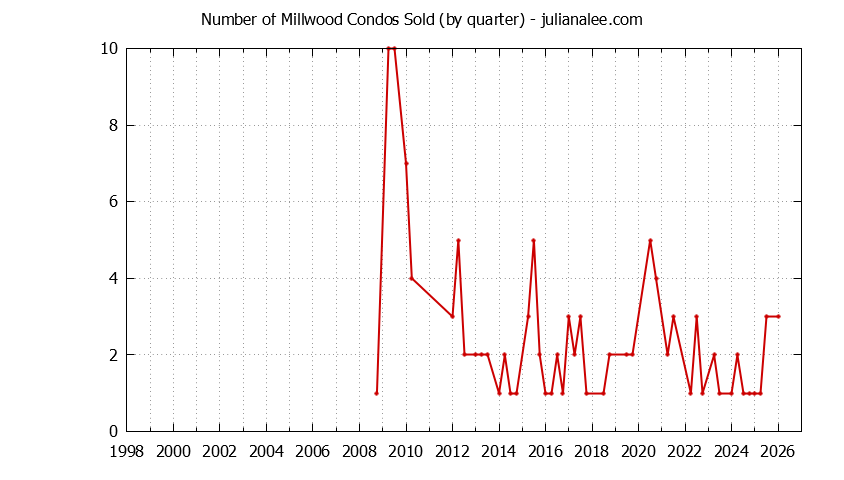 Quarterly Number of Millbrae Condos Sold Graph of the Quarterly Number of Millbrae Condos Sold