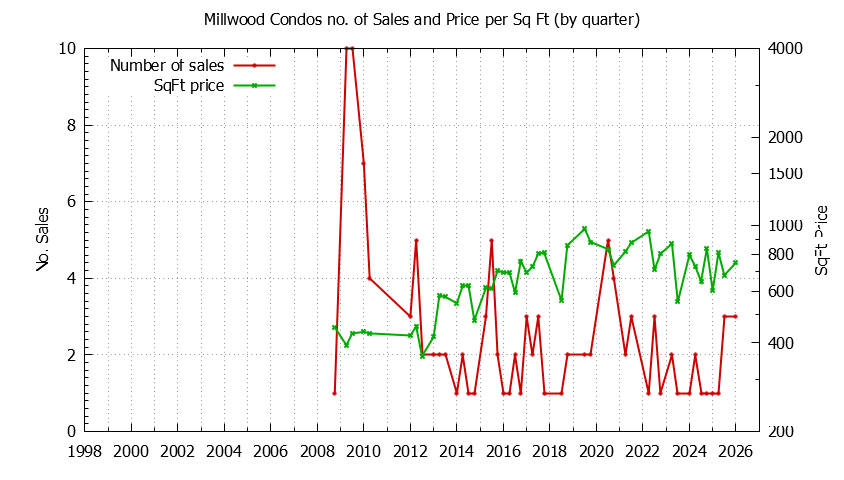 Quarterly Number & Price Per SqFt of Millwood Condos Sold Graph of the Quarterly Number & Price Per SqFt of Millwood Condos Sold