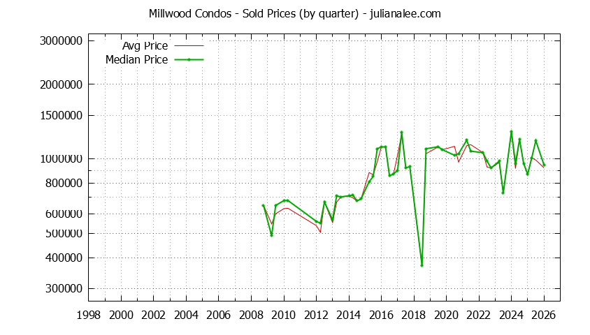 Quarterly Average and Median Price of Millwood Condos Sold Graph of the Quarterly Average and Median Price of Millwood Condos Sold