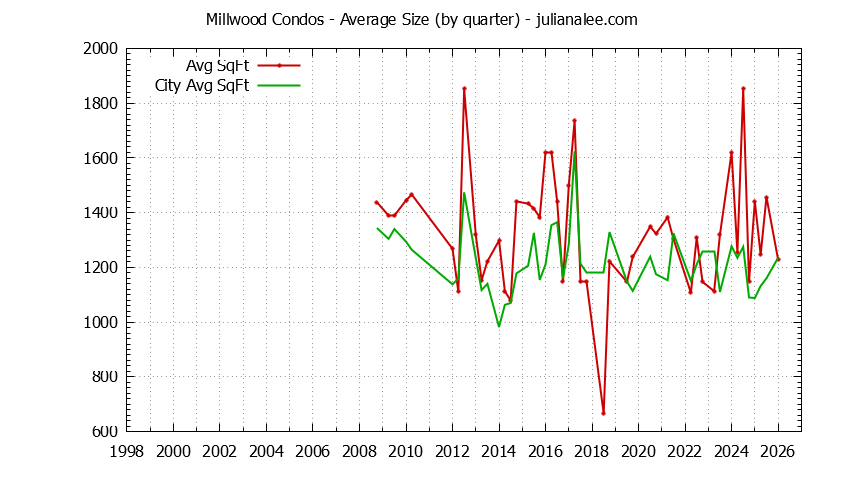 Quarterly Average Size of Millwood vs. Millbrae Condos Sold Graph of the Quarterly Average Size of Millwood vs. Millbrae Condos Sold