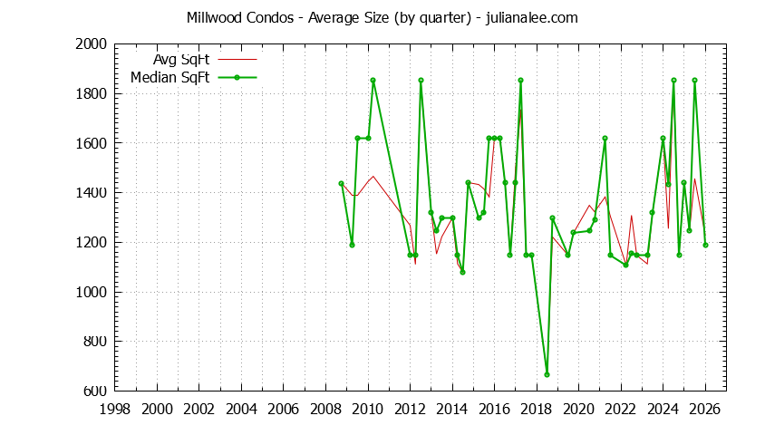 Quarterly Average Size of Millwood Condos Sold Graph of the Quarterly Average Size of Millwood Condos Sold
