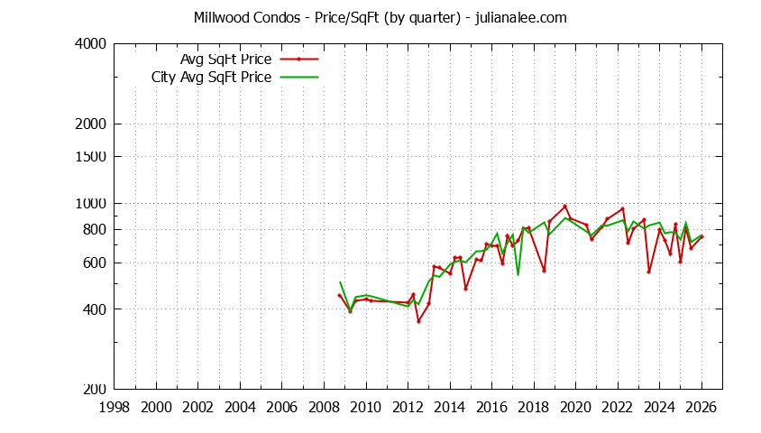 Quarterly Average Price Per Square Foot for Millwood vs. Millbrae Condos Sold Graph of the Quarterly Average Price Per Square Foot for Millwood vs. Millbrae Condos Sold