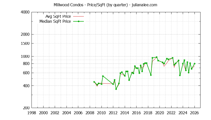 Quarterly Average Price Per Square Foot for Millwood Condos Sold Graph of the Quarterly Average Price Per Square Foot for Millwood Condos Sold
