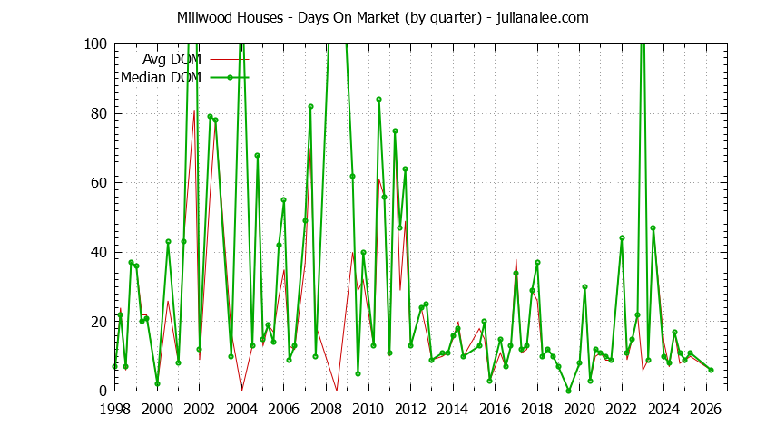 Quarterly Average Days On Market for Millwood Houses Sold Graph of the Quarterly Average Days On Market for Millwood Houses Sold