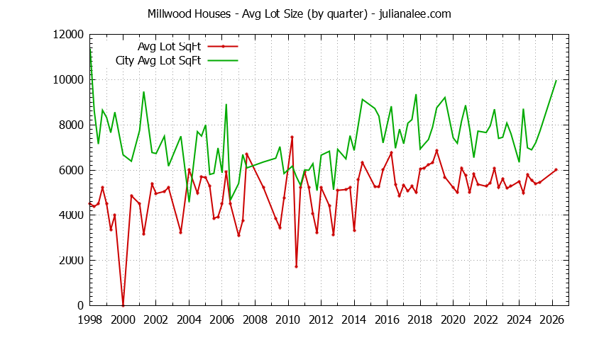 Quarterly Average Lot Size of Millwood vs. Millbrae Houses Sold Graph of the Quarterly Average Lot Size of Millwood vs. Millbrae Houses Sold
