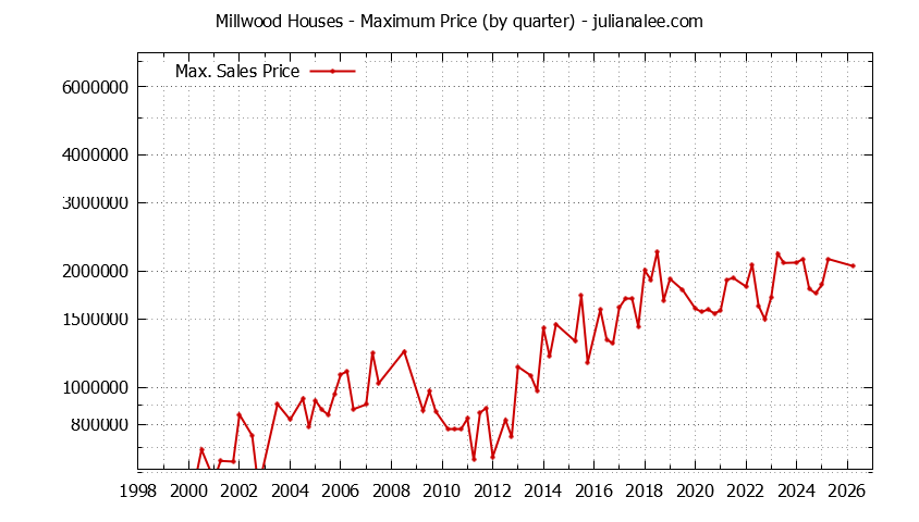 Quarterly Maximum Price for Millwood Houses Sold Graph of the Quarterly Maximum Price for Millwood Houses Sold