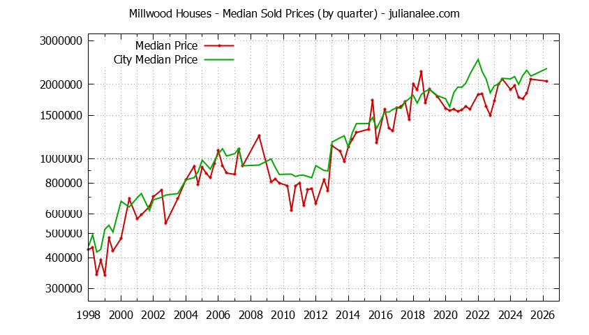Quarterly Median Price of a Millwood Home Quarterly Median Price of a Millwood Home