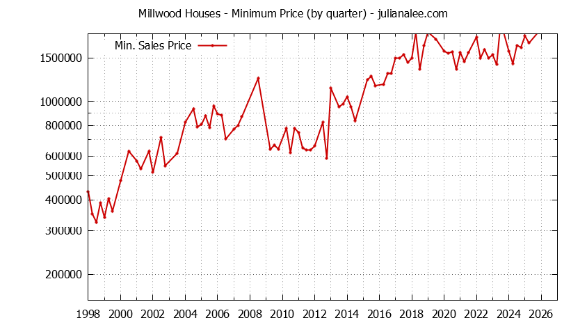 Quarterly Minimum Price of Millwood Houses Sold Graph of the Quarterly Minimum Price for Millwood Houses Sold