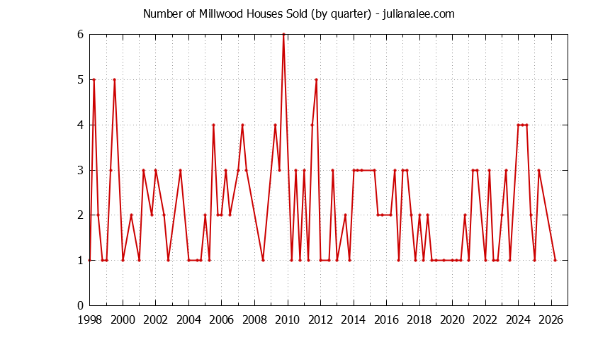 Quarterly Number of Millwood Houses Sold Graph of the Quarterly Number of Millwood Houses Sold