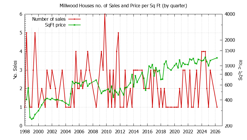 Quarterly Number of Sales vs. Price Per SqFt for Millwood Houses Sold Graph of the Quarterly Number of Sales vs. Price Per SqFt for Millwood Houes Sold