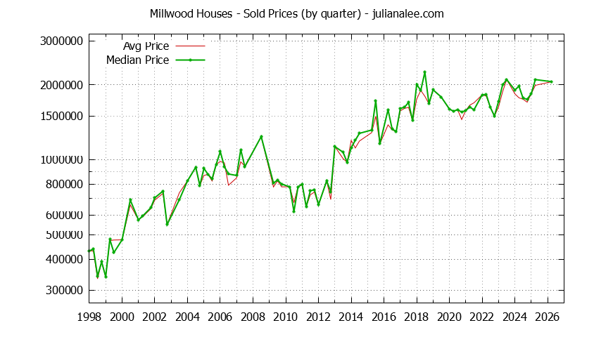 Quarterly Median and Average Price of a Millwood Home Quarterly Median and Average Price of a Millwood Home