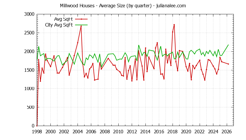 Quarterly Average Size of Millwood vs. Millbrae Houses Sold Graph of the Quarterly Average Size of Millwood vs. Millbrae Houses Sold