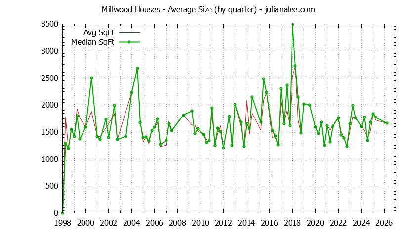 Quarterly Average Size of Millwood Houses Sold Graph of the Quarterly Average Size of Millwood Houses Sold