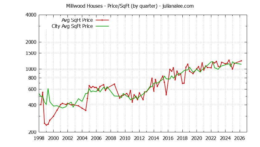 Quarterly Average Price Per Square Foot for Millwood & Millbrae Houses Sold Graph of the Quarterly Average Price Per Square Foot for Millwood & Millbrae Homes