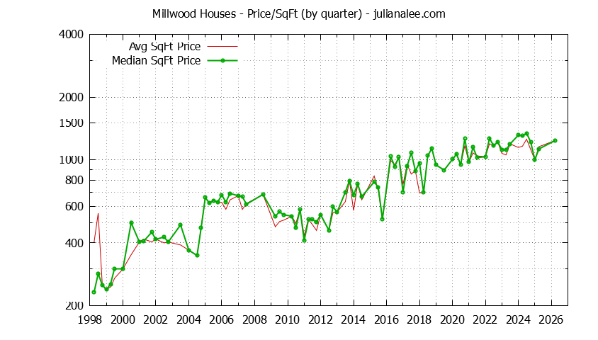 Monthly Average Price Per Square Foot for Millbrae Houses Sold Graph of the Average Quarterly Price Per Square Foot for Millwood & Millbrae Homes