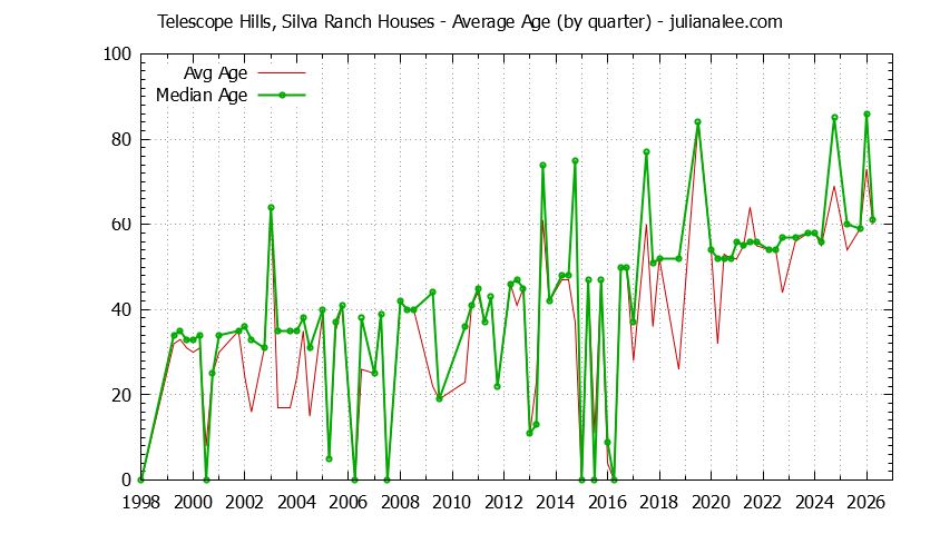 Graph of the Quarterly Average Age of Telescope Hills, Silva Ranch Houses Sold