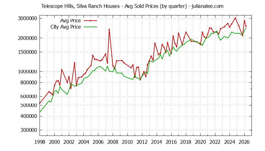Quarterly Average Price of a Telescope Hills, Silva Ranch Home