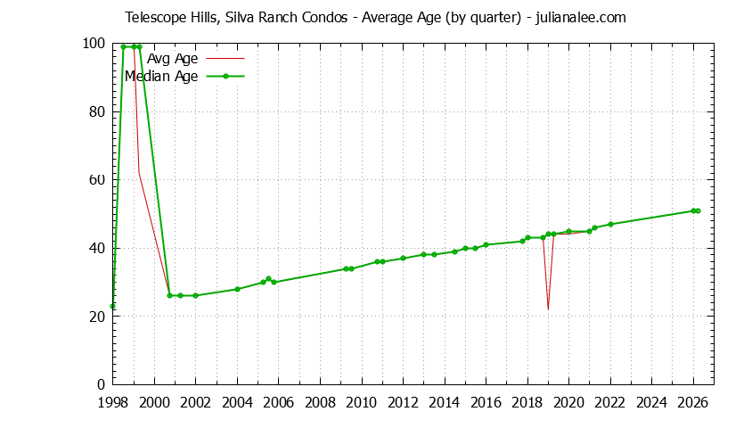 Graph of the Quarterly Average Age of Telescope Hills, Silva Ranch Condos Sold