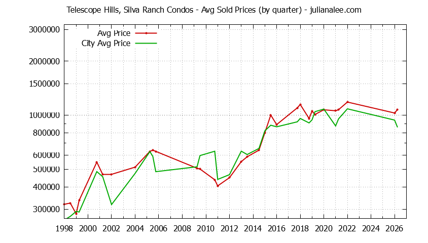 Graph of the Quarterly Average Price of Telescope Hills, Silva Ranch vs. Millbrae Condos Sold